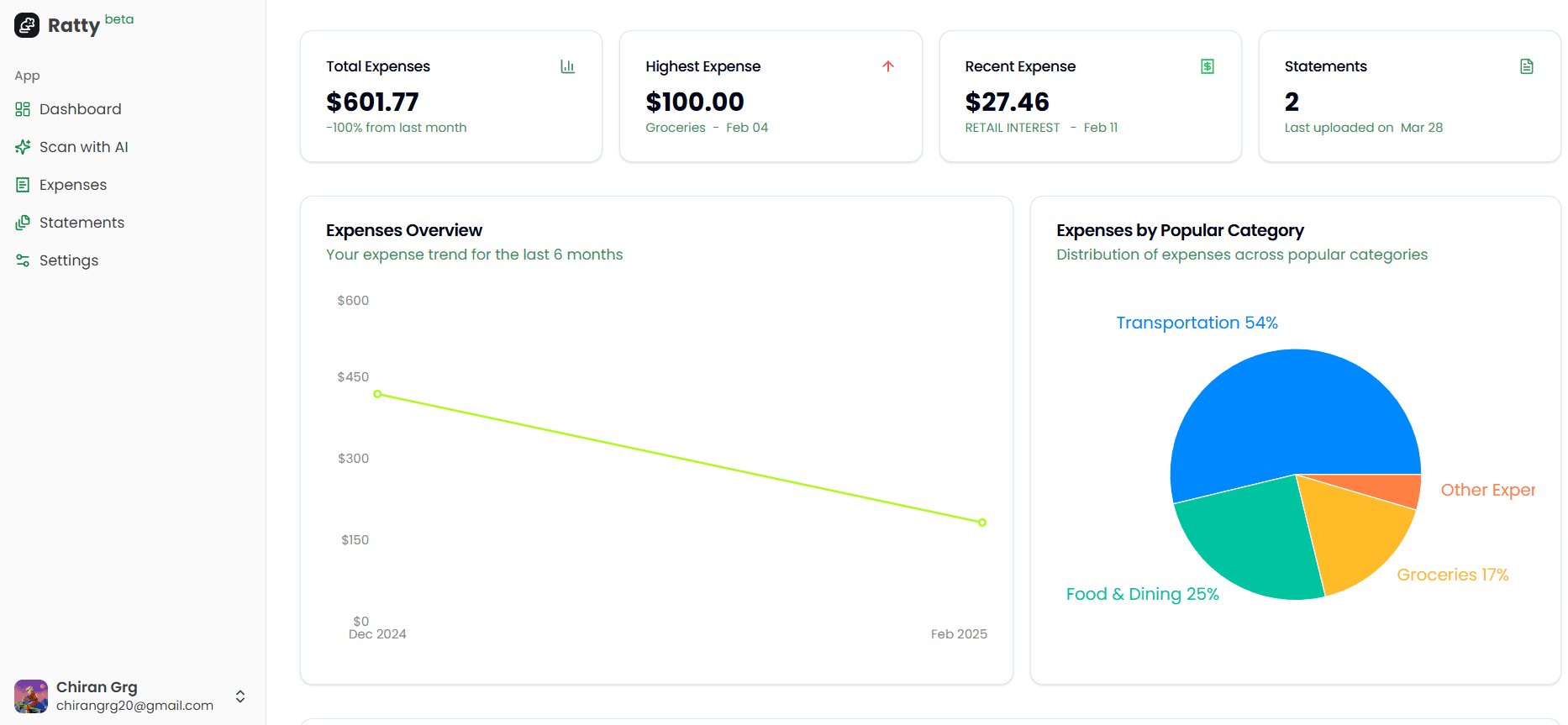 Ratty Dashboard showing expense tracking and analytics